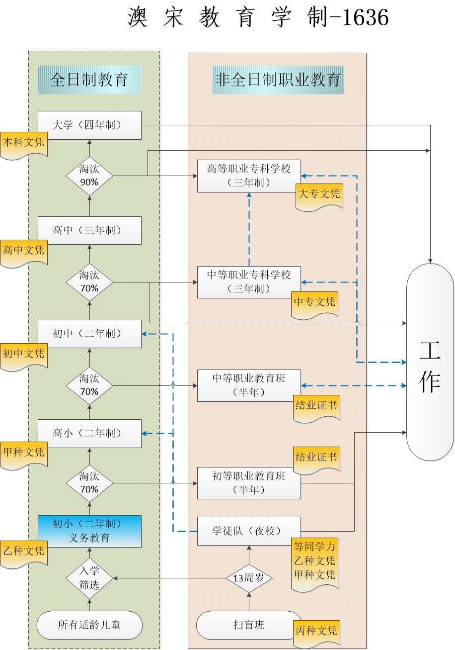 1636年澳宋教育体制及学生人数估算